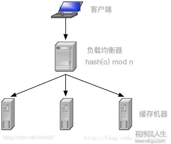 一致性Hash(Consistent Hashing)原理剖析