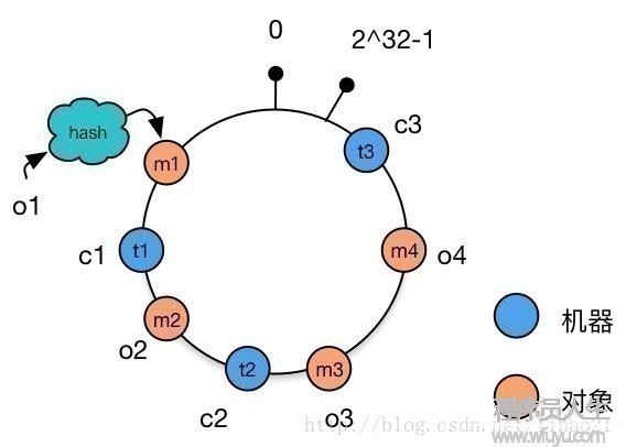 一致性Hash(Consistent Hashing)原理剖析