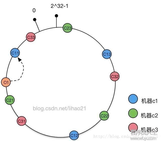 一致性Hash(Consistent Hashing)原理剖析