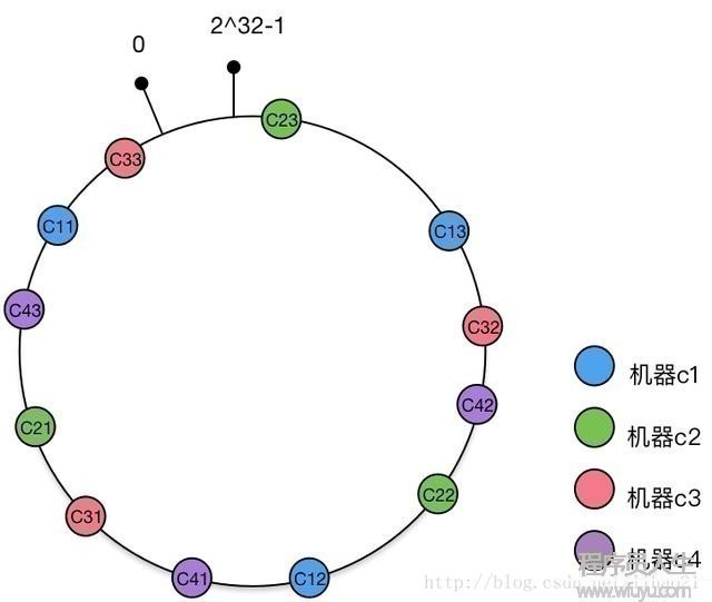 一致性Hash(Consistent Hashing)原理剖析