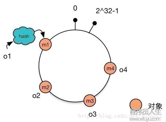 一致性Hash(Consistent Hashing)原理剖析