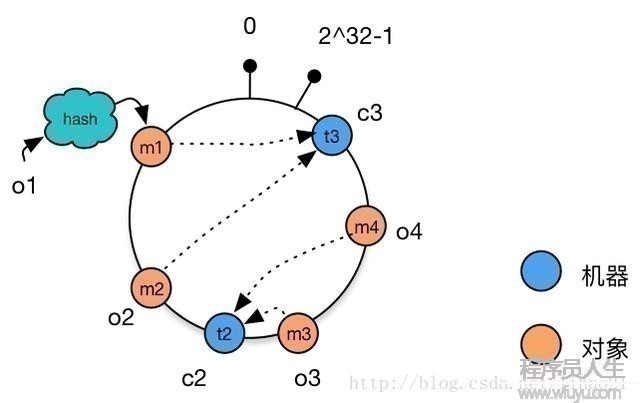 一致性Hash(Consistent Hashing)原理剖析