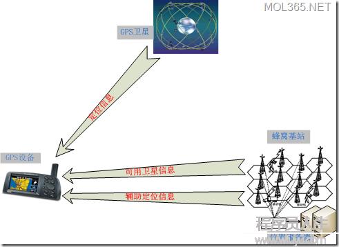 AGPS定位基本原理浅析