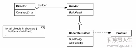 Java之建造者模式(Builder Pattern)
