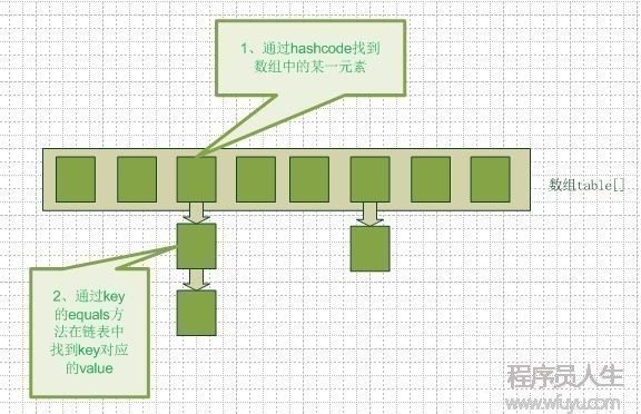 Java的HashMap和HashTable