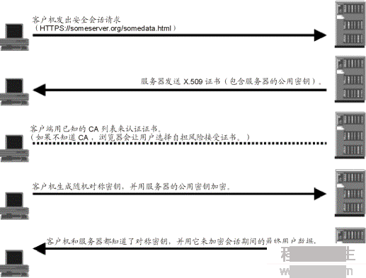 Java安全通信：HTTPS与SSL