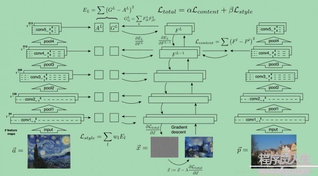 机器学习：利用卷积神经网络实现图像风格迁移 (一)