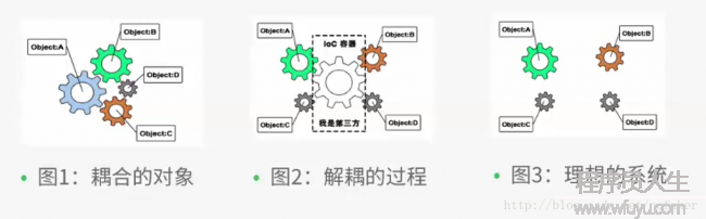 Java Web学习(24)---Spring基本介绍，控制反转IOC与面向切面编程AOP