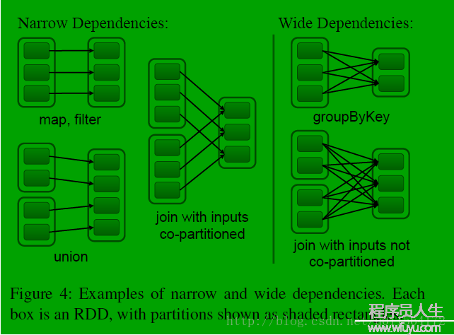 Spark RDD之Dependency