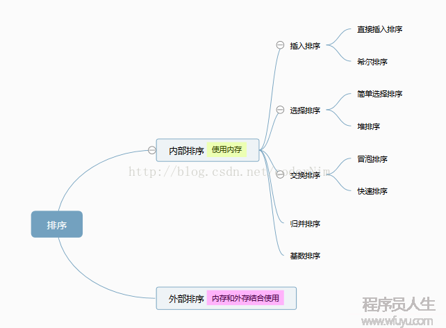 数据结构--排序算法总结