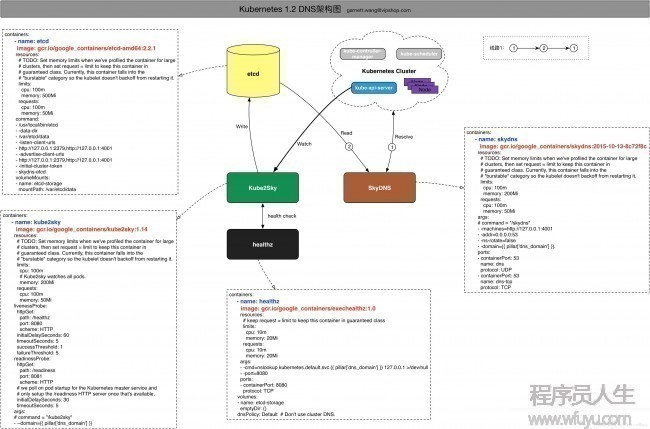 [置顶]        Kubernetes DNS Service技术研究