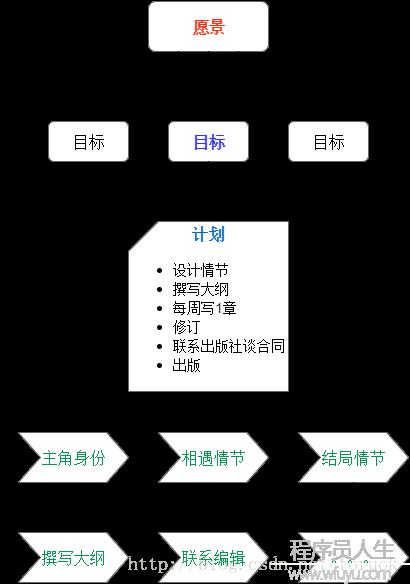 超实用的自我规划模型 | 进击