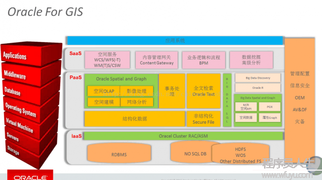 Oracle 12c for GIS解决方案