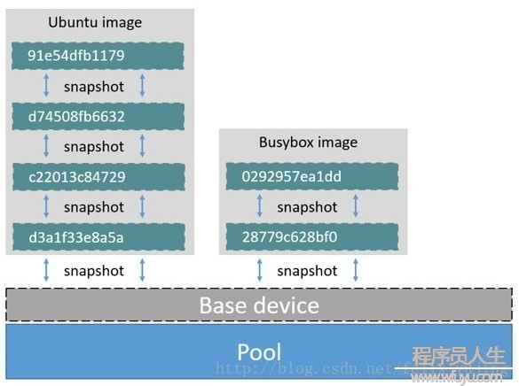 docker的devicemapper存储驱动