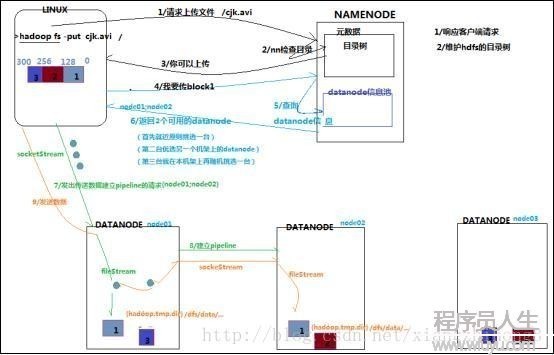 深刻理解HDFS工作原理