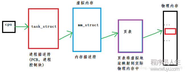 mm_struct简介