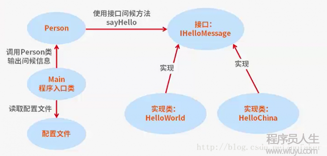 Java Web学习(26)---Spring之初步建立工程与理解DI（依赖注入）