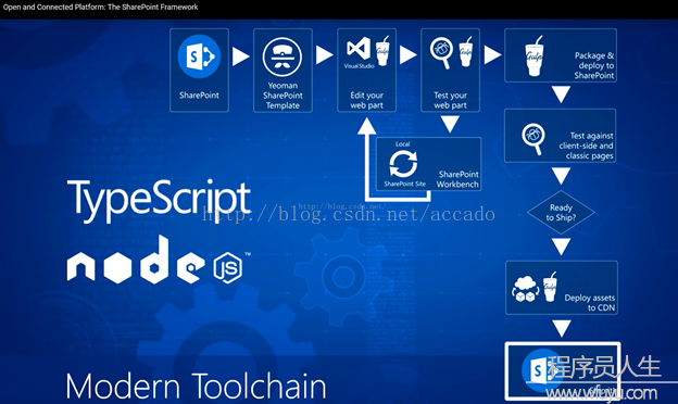 SharePoint Framework (SPFx)安装配置及开发手册之开始准备（一）