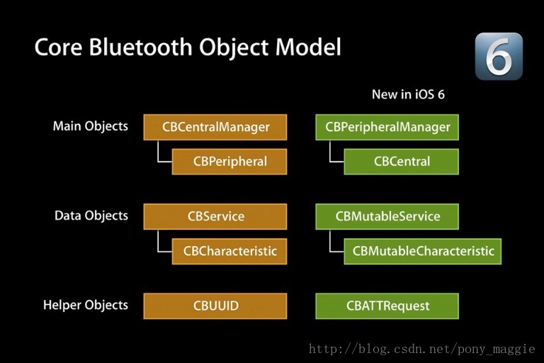 iOS蓝牙开发（一）蓝牙相关基础知识