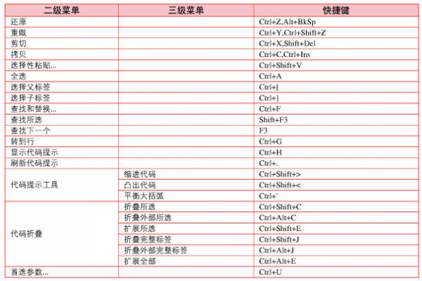 Dreamweaver编辑菜单命令快捷键