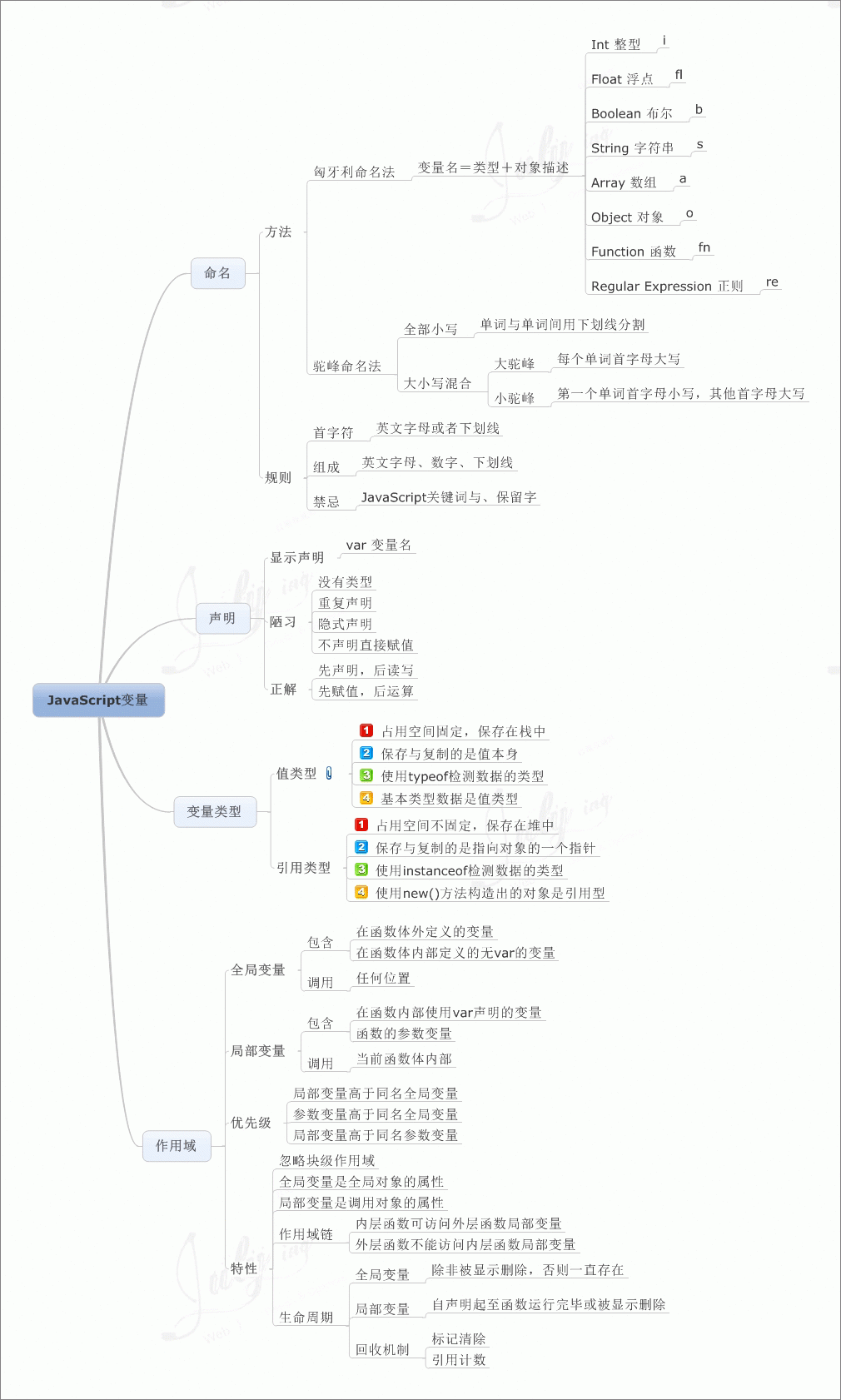 价值10000元的javascript知识图谱，值得你珍藏。