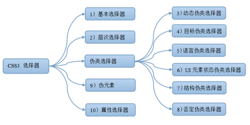 选择器分类