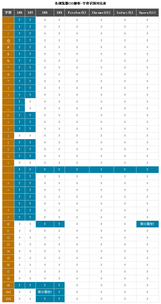 浏览器识别字符标准对应表