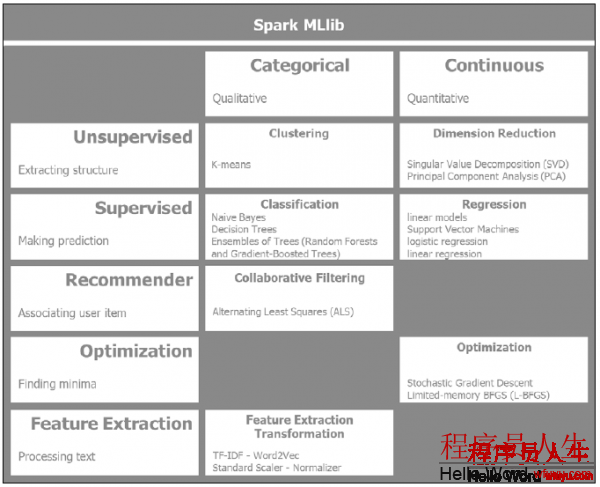 4-2 Spark MLlib 算法分类