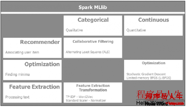 4-4 Spark MLlib 中的其他算法