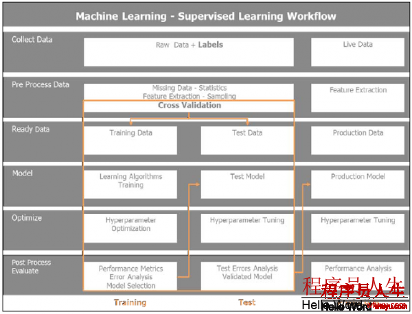 4-5 监督式学习工作流程