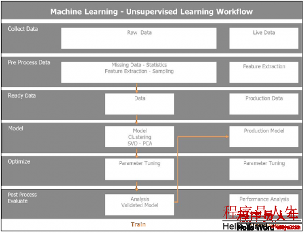 4-6 非监督式学习工作流程