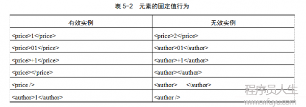 元素的固定值行为