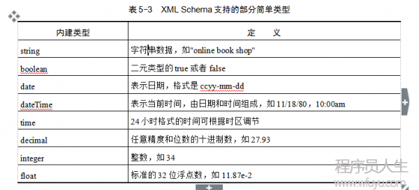 XML Schema支持的部分简单类型