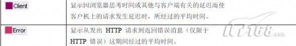 具体实例教你如何做LoadRunner结果分析