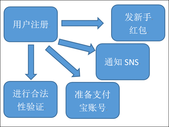 图3-2-用户注册流程-并行方式