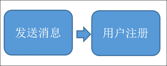 图3-3-用户注册流程-引入MQ系统-主流程