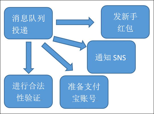 图3-4-用户注册流程-引入MQ系统-异步流程