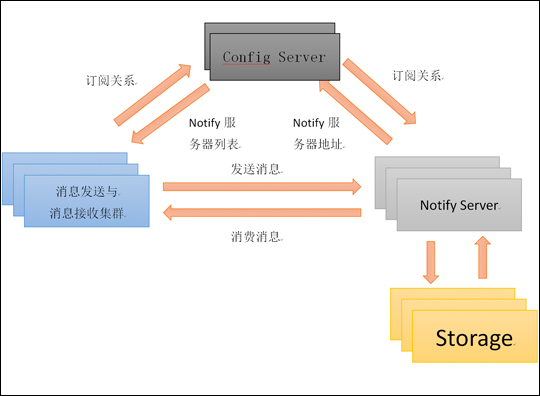 图3-5-Notify系统组成结构