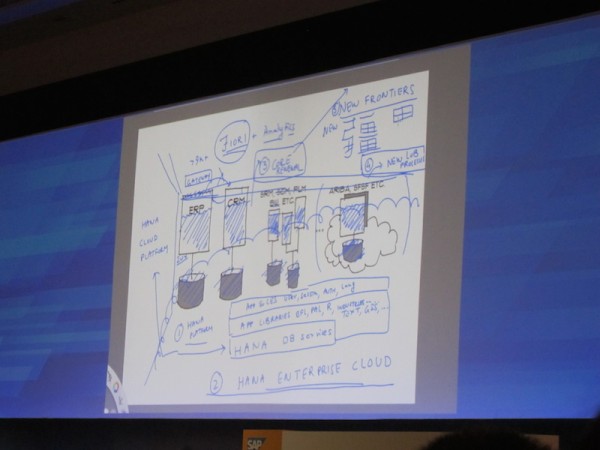 颇有明星范的Vishal Sikka在Keynote现场手绘讲解HANA系统架构