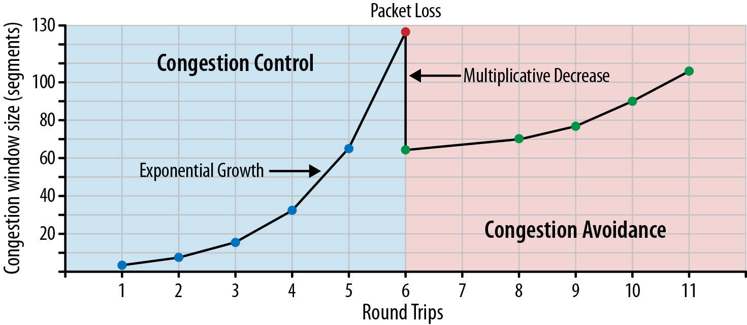 Congestion Avoidance