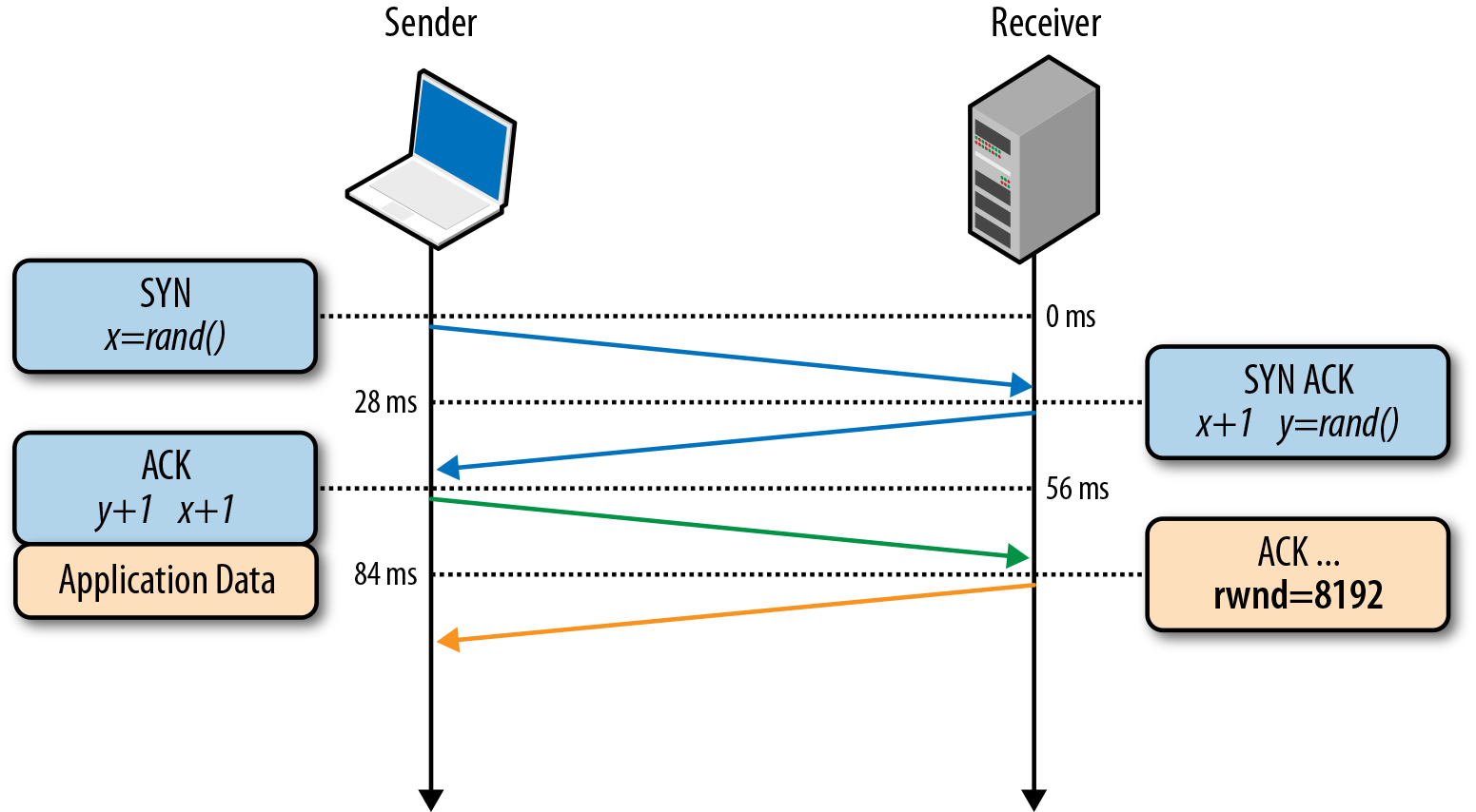 Flow Control