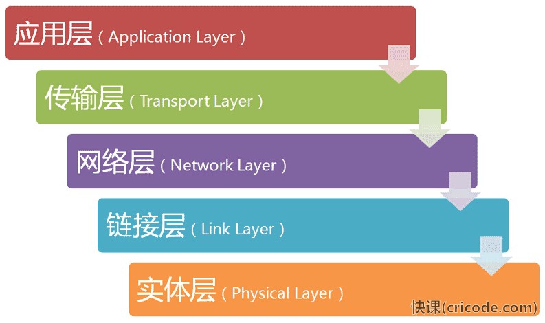 程序员的自我修养(2)——计算机网络 - 第2张  | 快课网