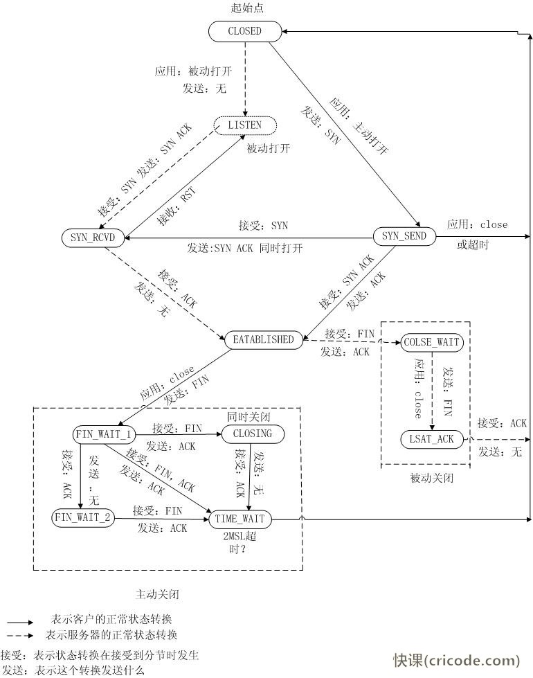 程序员的自我修养(2)——计算机网络 - 第4张  | 快课网