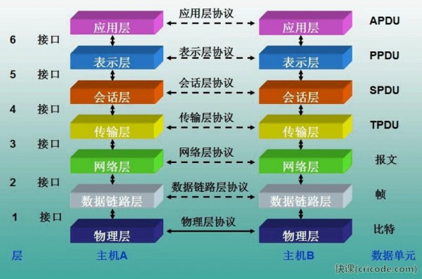 OSI