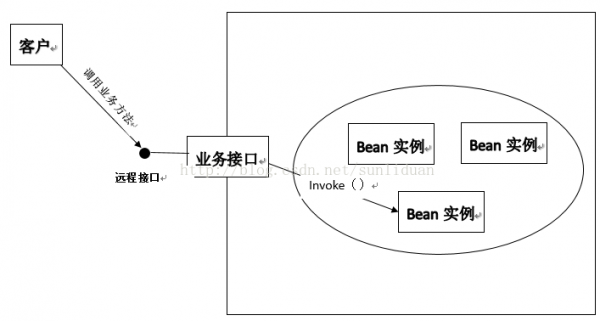 计算机生成了可选文字:客户业务接口，・远程接口十／画困Invoke(）、＼、跳日n实例、