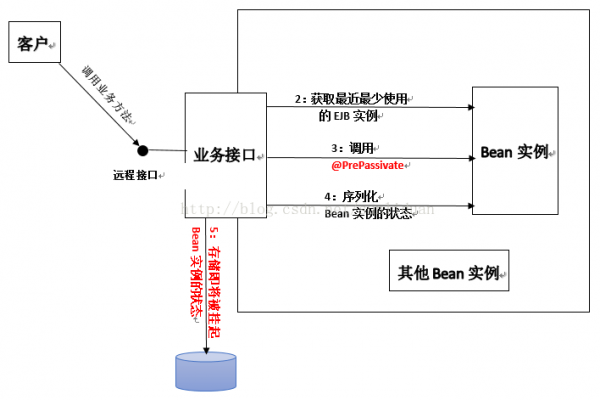 计算机生成了可选文字:客户别2：获胶最近最少使用业务接口，实例・调用牛Bean实钵・@PrePassivate妇丫+口接程｝匹4：翩讹Be。n实例的伏态，，靳或召琳雳瀚尚Bean料浪思并晰＋-曰