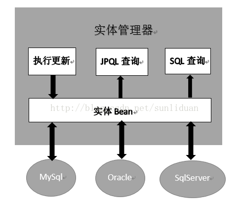 计算机生成了可选文字:实体管理器执行更新十JP区查询十日朗n~“口饭月/-产困叭尸‘、‘／气J交0门Cle夕～、沂一＼SqIServer,~＿一尸、～