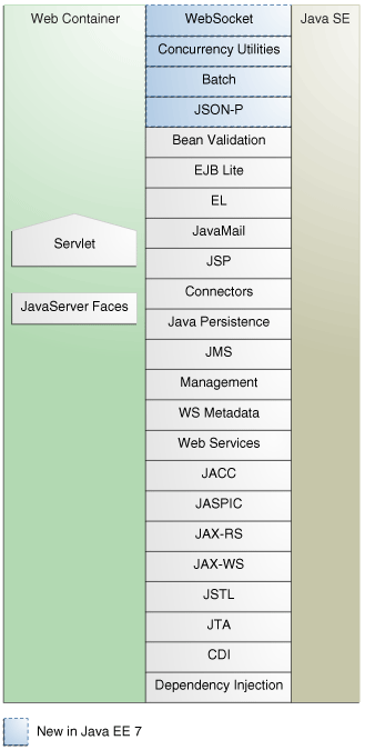 Java EE APIs in the Web Container