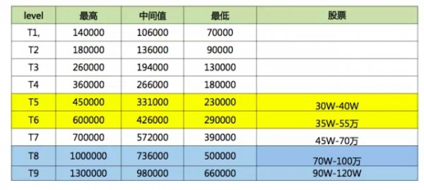 百度薪资的大概范围