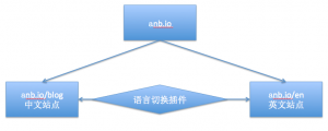 图：anb.io多站点多语言规划